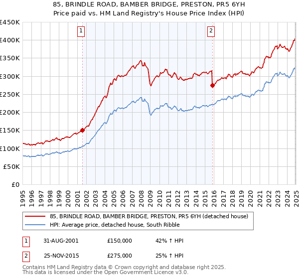 85, BRINDLE ROAD, BAMBER BRIDGE, PRESTON, PR5 6YH: Price paid vs HM Land Registry's House Price Index