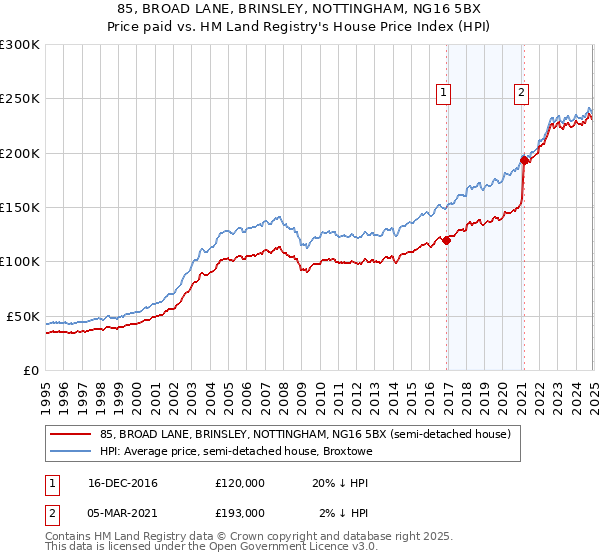 85, BROAD LANE, BRINSLEY, NOTTINGHAM, NG16 5BX: Price paid vs HM Land Registry's House Price Index