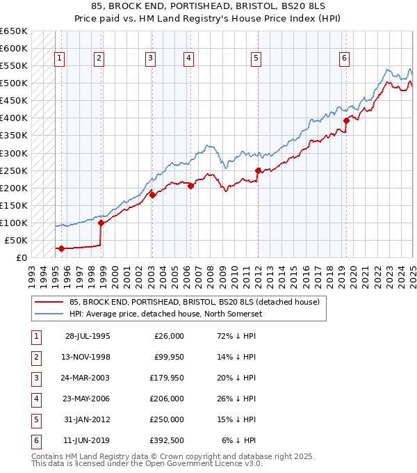 85, BROCK END, PORTISHEAD, BRISTOL, BS20 8LS: Price paid vs HM Land Registry's House Price Index