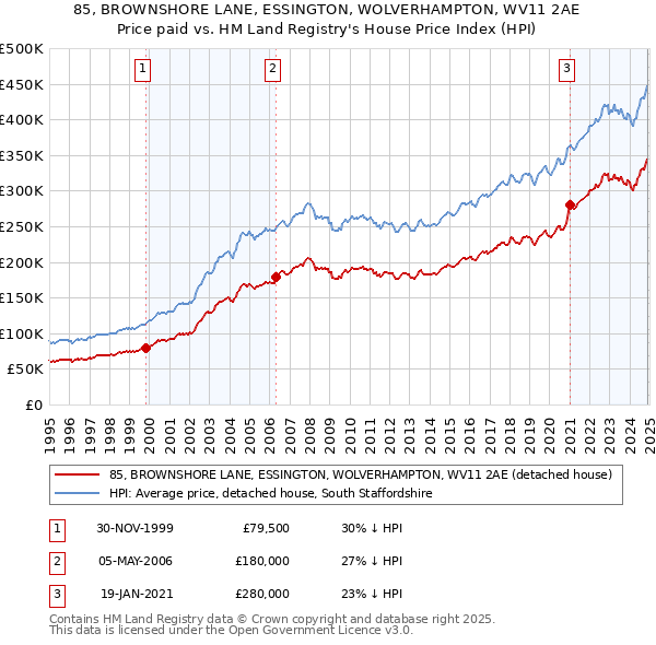 85, BROWNSHORE LANE, ESSINGTON, WOLVERHAMPTON, WV11 2AE: Price paid vs HM Land Registry's House Price Index