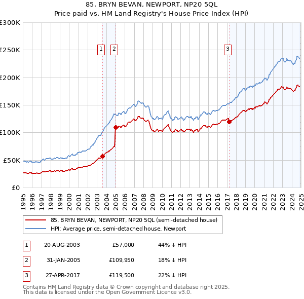 85, BRYN BEVAN, NEWPORT, NP20 5QL: Price paid vs HM Land Registry's House Price Index