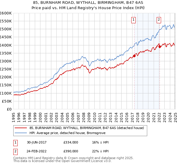 85, BURNHAM ROAD, WYTHALL, BIRMINGHAM, B47 6AS: Price paid vs HM Land Registry's House Price Index