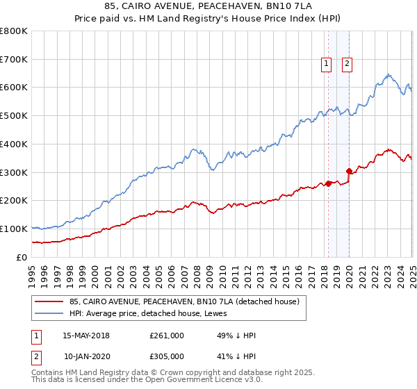 85, CAIRO AVENUE, PEACEHAVEN, BN10 7LA: Price paid vs HM Land Registry's House Price Index