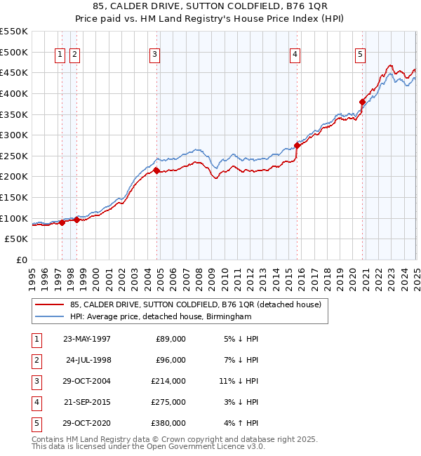 85, CALDER DRIVE, SUTTON COLDFIELD, B76 1QR: Price paid vs HM Land Registry's House Price Index