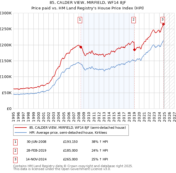 85, CALDER VIEW, MIRFIELD, WF14 8JF: Price paid vs HM Land Registry's House Price Index