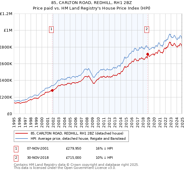 85, CARLTON ROAD, REDHILL, RH1 2BZ: Price paid vs HM Land Registry's House Price Index