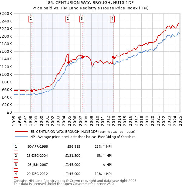 85, CENTURION WAY, BROUGH, HU15 1DF: Price paid vs HM Land Registry's House Price Index