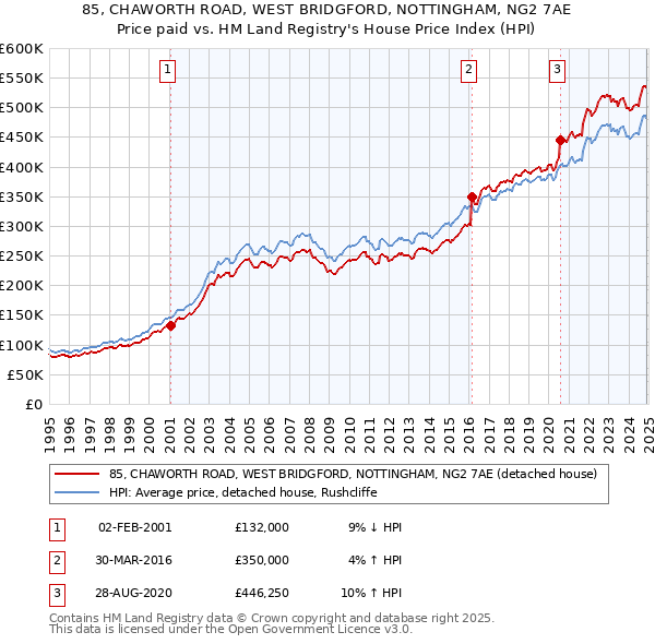 85, CHAWORTH ROAD, WEST BRIDGFORD, NOTTINGHAM, NG2 7AE: Price paid vs HM Land Registry's House Price Index