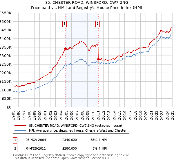 85, CHESTER ROAD, WINSFORD, CW7 2NG: Price paid vs HM Land Registry's House Price Index
