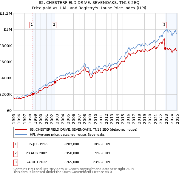 85, CHESTERFIELD DRIVE, SEVENOAKS, TN13 2EQ: Price paid vs HM Land Registry's House Price Index
