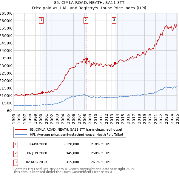 85, CIMLA ROAD, NEATH, SA11 3TT: Price paid vs HM Land Registry's House Price Index