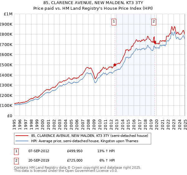 85, CLARENCE AVENUE, NEW MALDEN, KT3 3TY: Price paid vs HM Land Registry's House Price Index