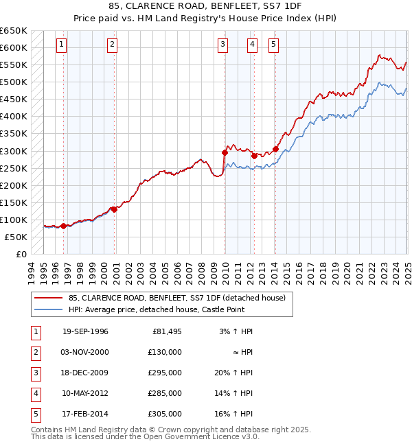 85, CLARENCE ROAD, BENFLEET, SS7 1DF: Price paid vs HM Land Registry's House Price Index