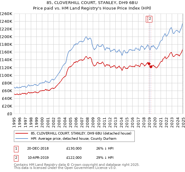 85, CLOVERHILL COURT, STANLEY, DH9 6BU: Price paid vs HM Land Registry's House Price Index