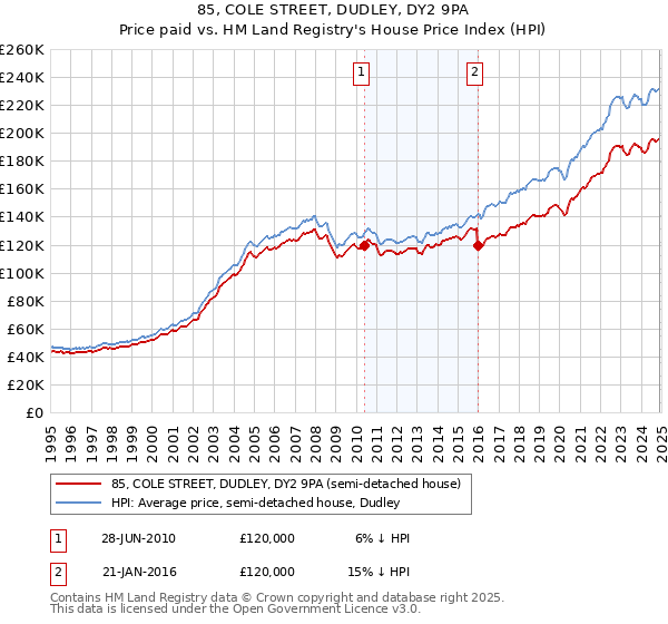 85, COLE STREET, DUDLEY, DY2 9PA: Price paid vs HM Land Registry's House Price Index