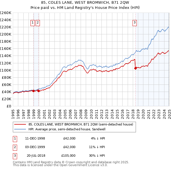 85, COLES LANE, WEST BROMWICH, B71 2QW: Price paid vs HM Land Registry's House Price Index