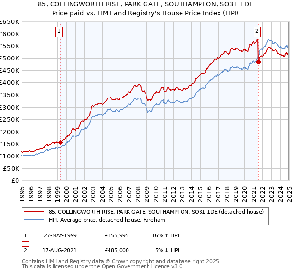85, COLLINGWORTH RISE, PARK GATE, SOUTHAMPTON, SO31 1DE: Price paid vs HM Land Registry's House Price Index