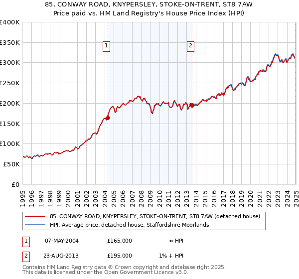 85, CONWAY ROAD, KNYPERSLEY, STOKE-ON-TRENT, ST8 7AW: Price paid vs HM Land Registry's House Price Index