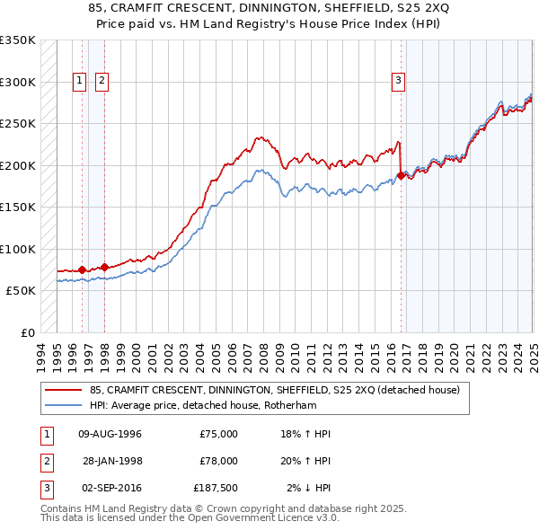 85, CRAMFIT CRESCENT, DINNINGTON, SHEFFIELD, S25 2XQ: Price paid vs HM Land Registry's House Price Index