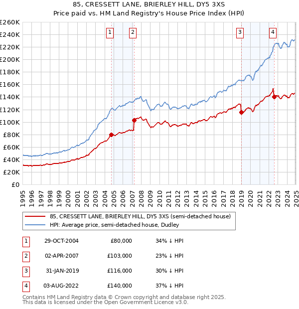 85, CRESSETT LANE, BRIERLEY HILL, DY5 3XS: Price paid vs HM Land Registry's House Price Index