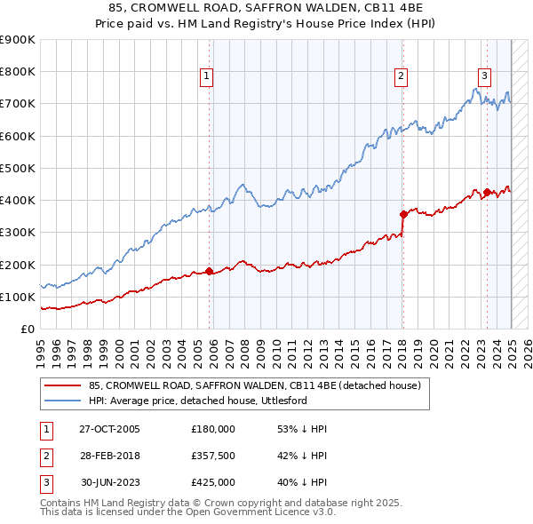 85, CROMWELL ROAD, SAFFRON WALDEN, CB11 4BE: Price paid vs HM Land Registry's House Price Index