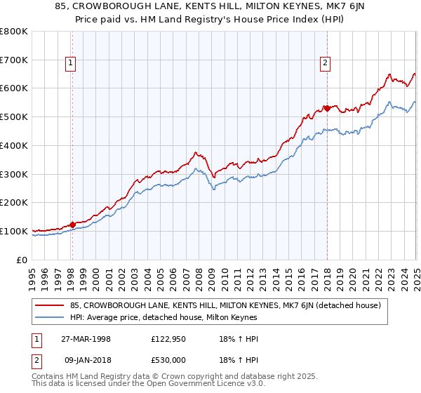 85, CROWBOROUGH LANE, KENTS HILL, MILTON KEYNES, MK7 6JN: Price paid vs HM Land Registry's House Price Index