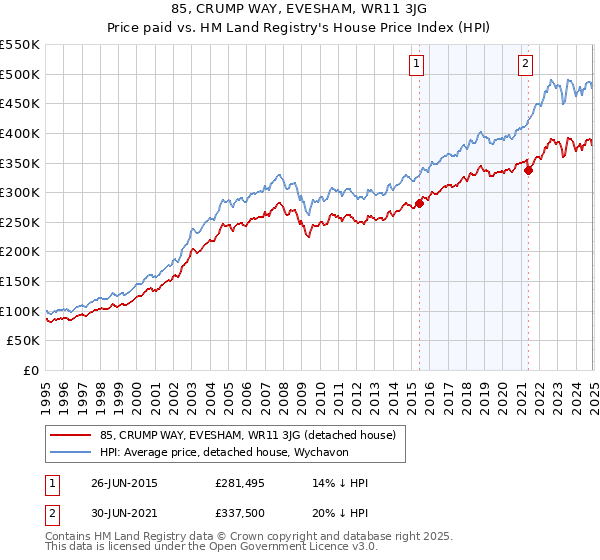 85, CRUMP WAY, EVESHAM, WR11 3JG: Price paid vs HM Land Registry's House Price Index