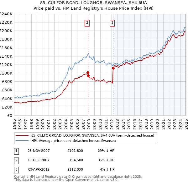 85, CULFOR ROAD, LOUGHOR, SWANSEA, SA4 6UA: Price paid vs HM Land Registry's House Price Index