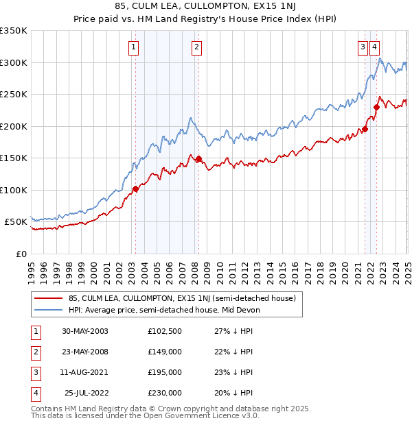 85, CULM LEA, CULLOMPTON, EX15 1NJ: Price paid vs HM Land Registry's House Price Index