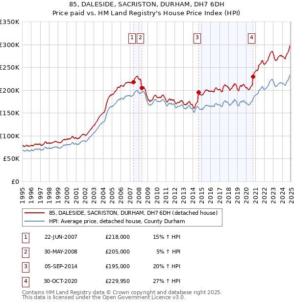 85, DALESIDE, SACRISTON, DURHAM, DH7 6DH: Price paid vs HM Land Registry's House Price Index