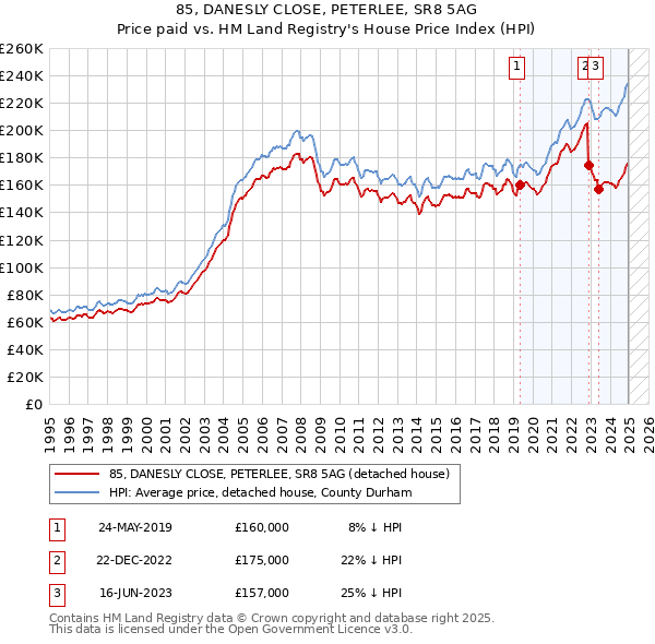85, DANESLY CLOSE, PETERLEE, SR8 5AG: Price paid vs HM Land Registry's House Price Index