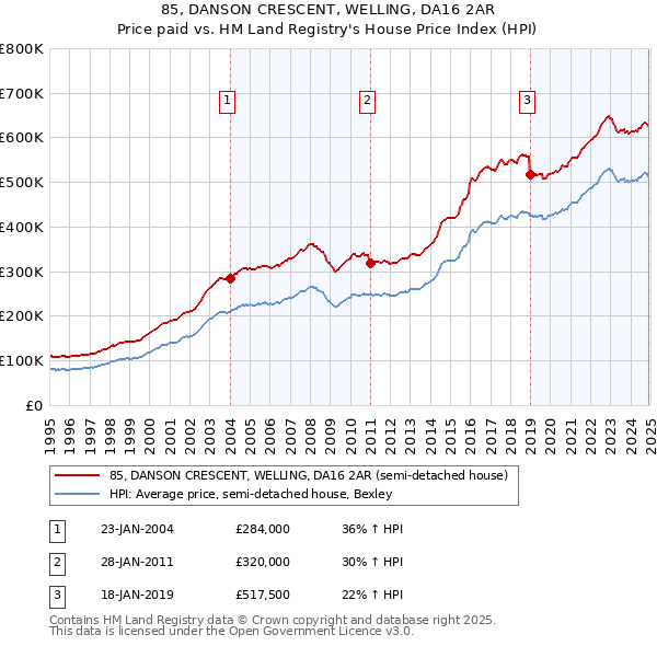 85, DANSON CRESCENT, WELLING, DA16 2AR: Price paid vs HM Land Registry's House Price Index