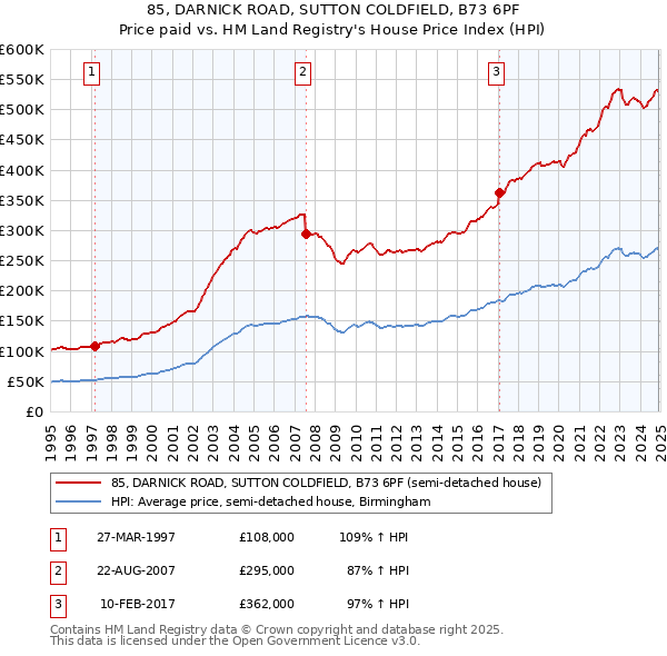 85, DARNICK ROAD, SUTTON COLDFIELD, B73 6PF: Price paid vs HM Land Registry's House Price Index