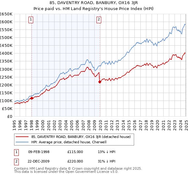85, DAVENTRY ROAD, BANBURY, OX16 3JR: Price paid vs HM Land Registry's House Price Index