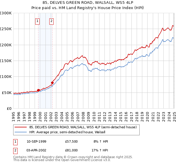 85, DELVES GREEN ROAD, WALSALL, WS5 4LP: Price paid vs HM Land Registry's House Price Index