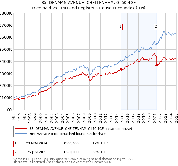 85, DENMAN AVENUE, CHELTENHAM, GL50 4GF: Price paid vs HM Land Registry's House Price Index