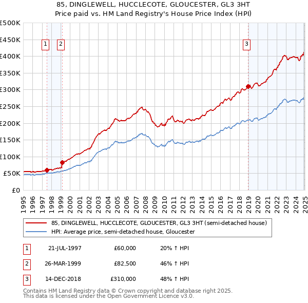 85, DINGLEWELL, HUCCLECOTE, GLOUCESTER, GL3 3HT: Price paid vs HM Land Registry's House Price Index