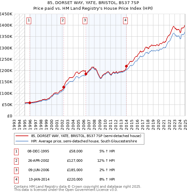 85, DORSET WAY, YATE, BRISTOL, BS37 7SP: Price paid vs HM Land Registry's House Price Index