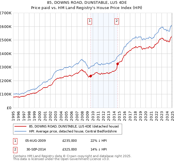 85, DOWNS ROAD, DUNSTABLE, LU5 4DE: Price paid vs HM Land Registry's House Price Index