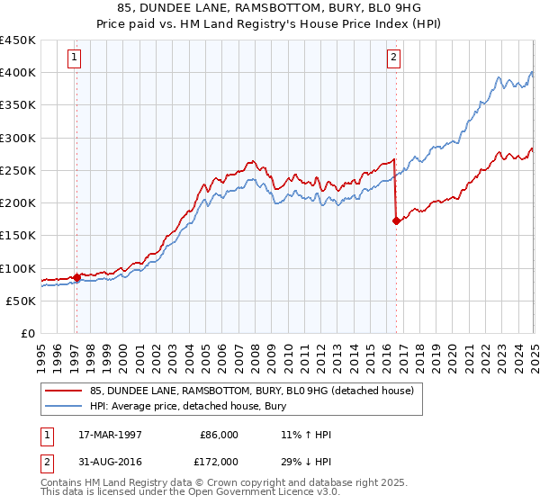 85, DUNDEE LANE, RAMSBOTTOM, BURY, BL0 9HG: Price paid vs HM Land Registry's House Price Index
