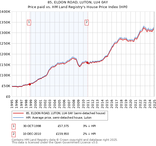 85, ELDON ROAD, LUTON, LU4 0AY: Price paid vs HM Land Registry's House Price Index