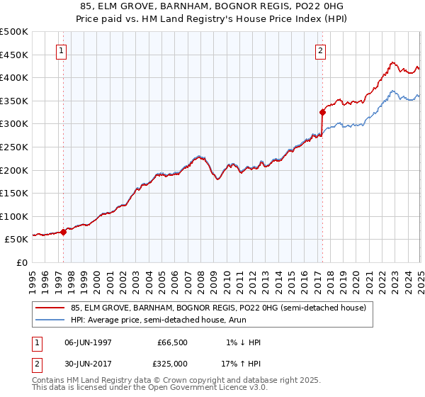 85, ELM GROVE, BARNHAM, BOGNOR REGIS, PO22 0HG: Price paid vs HM Land Registry's House Price Index