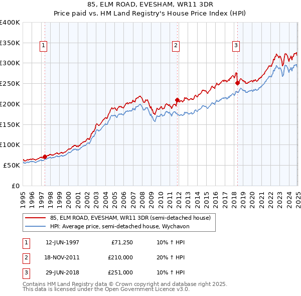 85, ELM ROAD, EVESHAM, WR11 3DR: Price paid vs HM Land Registry's House Price Index