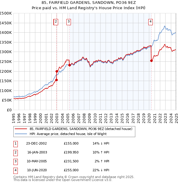 85, FAIRFIELD GARDENS, SANDOWN, PO36 9EZ: Price paid vs HM Land Registry's House Price Index