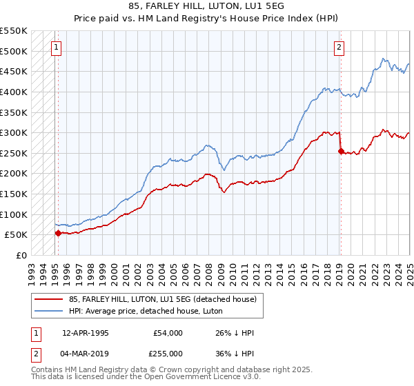 85, FARLEY HILL, LUTON, LU1 5EG: Price paid vs HM Land Registry's House Price Index