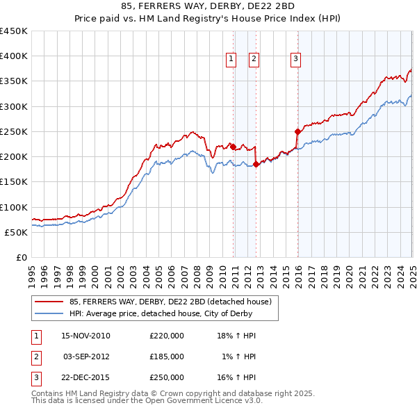 85, FERRERS WAY, DERBY, DE22 2BD: Price paid vs HM Land Registry's House Price Index