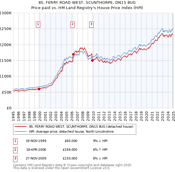 85, FERRY ROAD WEST, SCUNTHORPE, DN15 8UG: Price paid vs HM Land Registry's House Price Index