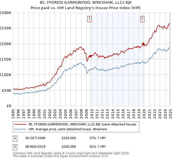 85, FFORDD GARMONYDD, WREXHAM, LL12 8JE: Price paid vs HM Land Registry's House Price Index