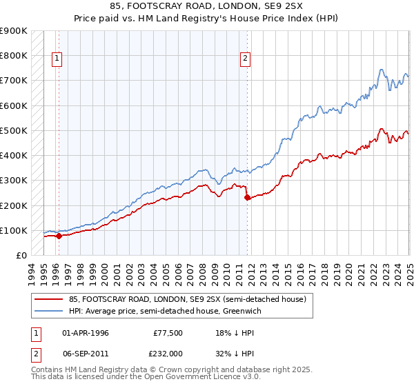 85, FOOTSCRAY ROAD, LONDON, SE9 2SX: Price paid vs HM Land Registry's House Price Index