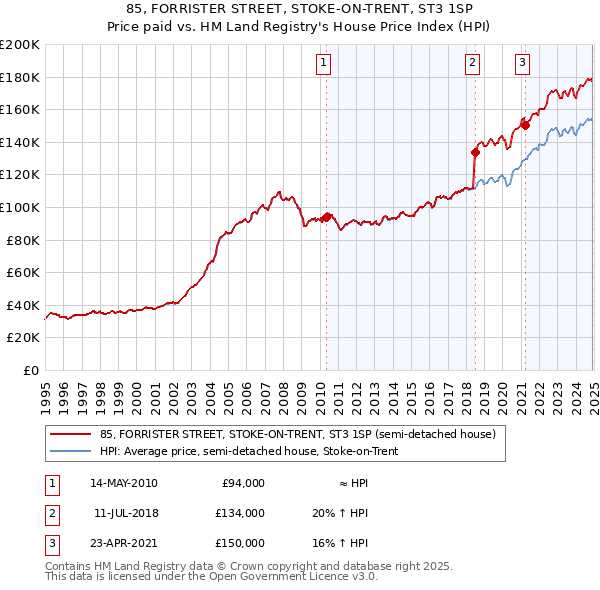 85, FORRISTER STREET, STOKE-ON-TRENT, ST3 1SP: Price paid vs HM Land Registry's House Price Index